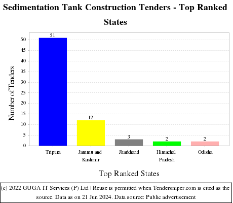 Sedimentation Tank Construction Live Tenders - Top Ranked States (by Number)