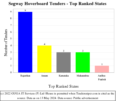 Segway Hoverboard Live Tenders - Top Ranked States (by Number)