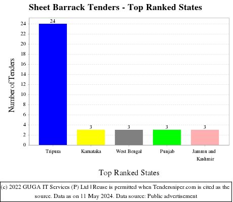 Sheet Barrack Live Tenders - Top Ranked States (by Number)