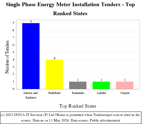 Single Phase Energy Meter Installation Live Tenders - Top Ranked States (by Number)