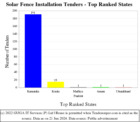 Solar Fence Installation Live Tenders - Top Ranked States (by Number)