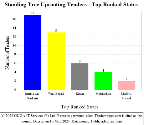 Standing Tree Uprooting Live Tenders - Top Ranked States (by Number)