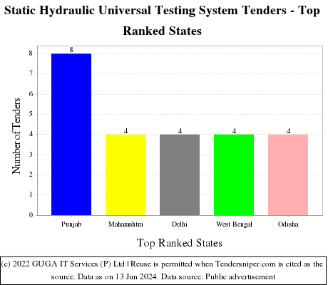 Static Hydraulic Universal Testing System Live Tenders - Top Ranked States (by Number)