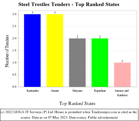 Steel Trestles Live Tenders - Top Ranked States (by Number)