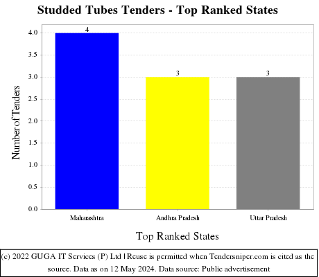 Studded Tubes Live Tenders - Top Ranked States (by Number)