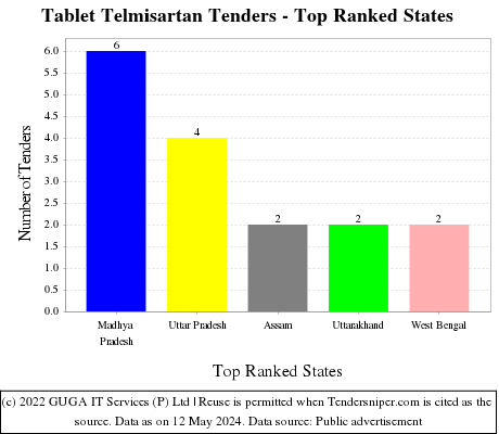 Tablet Telmisartan Live Tenders - Top Ranked States (by Number)