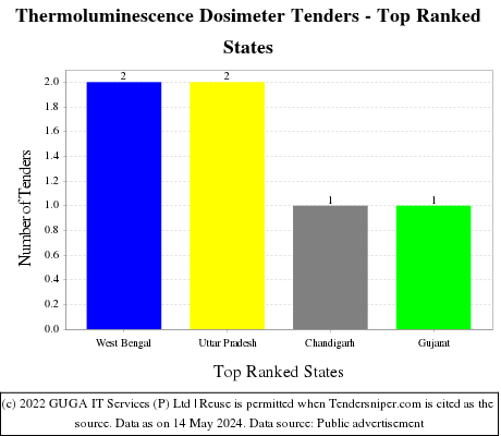 Thermoluminescence Dosimeter Live Tenders - Top Ranked States (by Number)