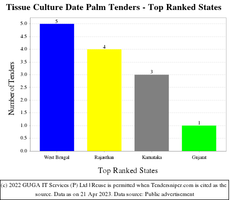 Tissue Culture Date Palm Live Tenders - Top Ranked States (by Number)
