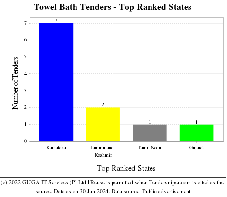 Towel Bath Live Tenders - Top Ranked States (by Number)
