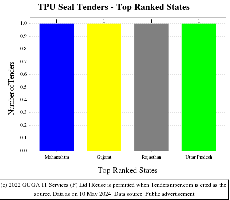 TPU Seal Live Tenders - Top Ranked States (by Number)