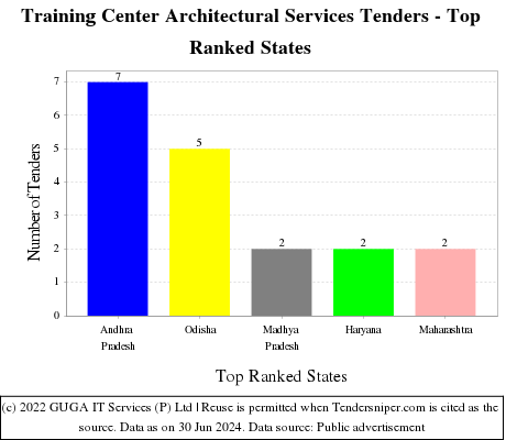 Training Center Architectural Services Live Tenders - Top Ranked States (by Number)