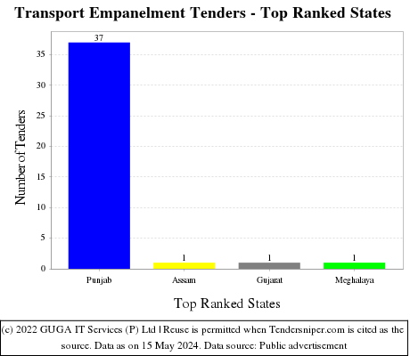 Transport Empanelment Live Tenders - Top Ranked States (by Number)