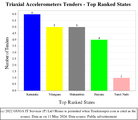 Triaxial Accelerometers Live Tenders - Top Ranked States (by Number)