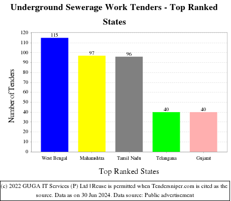 Underground Sewerage Work Live Tenders - Top Ranked States (by Number)