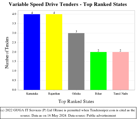 Variable Speed Drive Live Tenders - Top Ranked States (by Number)