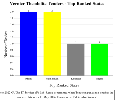 Vernier Theodolite Live Tenders - Top Ranked States (by Number)