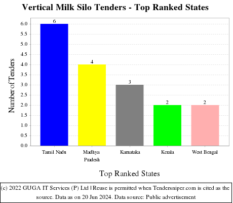 Vertical Milk Silo Live Tenders - Top Ranked States (by Number)
