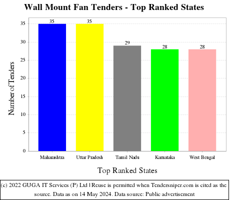 Wall Mount Fan Live Tenders - Top Ranked States (by Number)