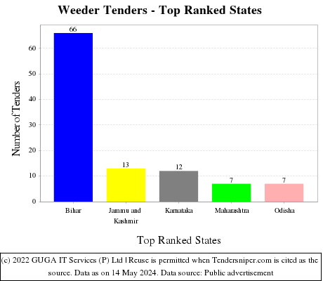 Weeder Live Tenders - Top Ranked States (by Number)
