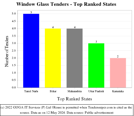 Window Glass Live Tenders - Top Ranked States (by Number)