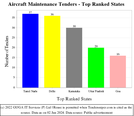 Aircraft Maintenance Live Tenders - Top Ranked States (by Number)