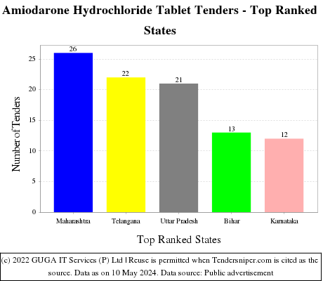 Amiodarone Hydrochloride Tablet Live Tenders - Top Ranked States (by Number)