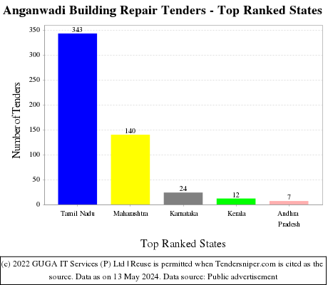 Anganwadi Building Repair Live Tenders - Top Ranked States (by Number)