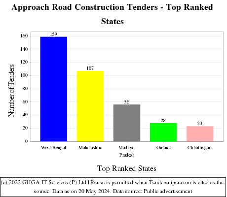 Approach Road Construction Live Tenders - Top Ranked States (by Number)