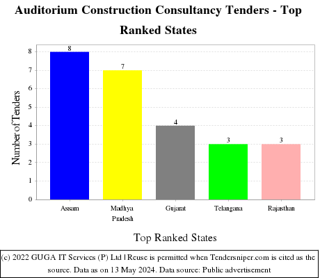 Auditorium Construction Consultancy Live Tenders - Top Ranked States (by Number)