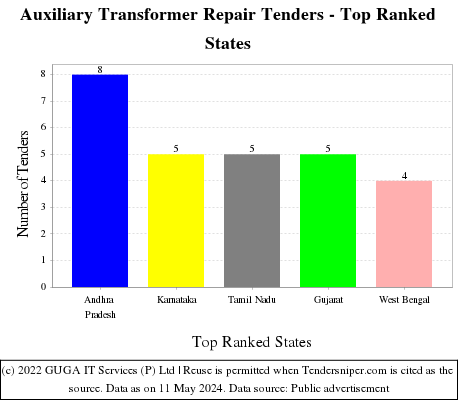 Auxiliary Transformer Repair Live Tenders - Top Ranked States (by Number)
