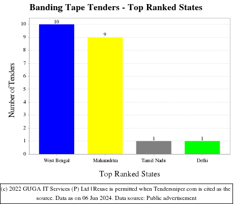 Banding Tape Live Tenders - Top Ranked States (by Number)