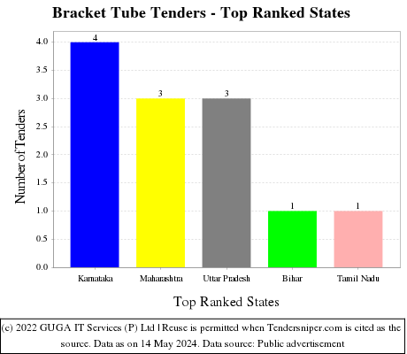 Bracket Tube Live Tenders - Top Ranked States (by Number)