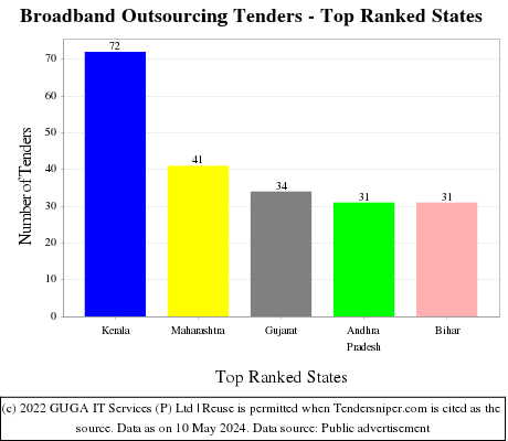 Broadband Outsourcing Live Tenders - Top Ranked States (by Number)