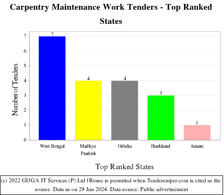 Carpentry Maintenance Work Live Tenders - Top Ranked States (by Number)