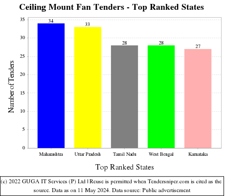 Ceiling Mount Fan Live Tenders - Top Ranked States (by Number)
