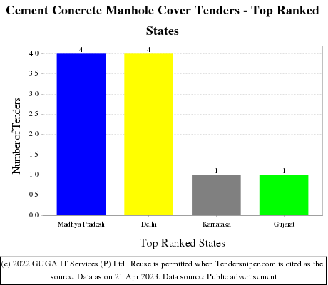 Cement Concrete Manhole Cover Live Tenders - Top Ranked States (by Number)