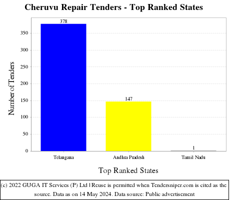 Cheruvu Repair Live Tenders - Top Ranked States (by Number)