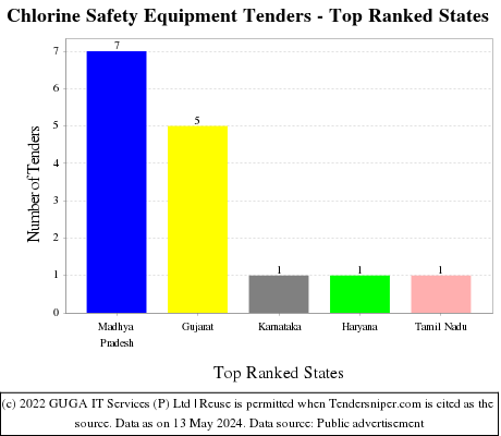 Chlorine Safety Equipment Live Tenders - Top Ranked States (by Number)