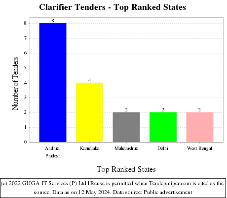 Clarifier Live Tenders - Top Ranked States (by Number)