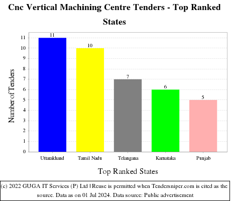 Cnc Vertical Machining Centre Live Tenders - Top Ranked States (by Number)