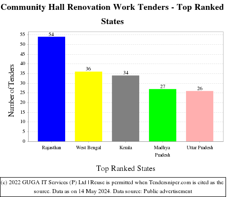 Community Hall Renovation Work Live Tenders - Top Ranked States (by Number)