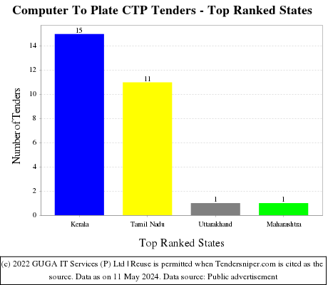 Computer To Plate CTP Live Tenders - Top Ranked States (by Number)