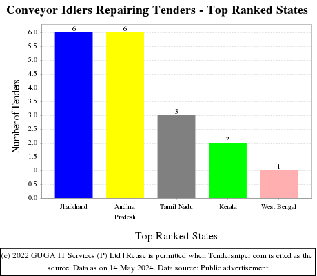 Conveyor Idlers Repairing Live Tenders - Top Ranked States (by Number)