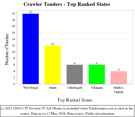 Crawler Live Tenders - Top Ranked States (by Number)