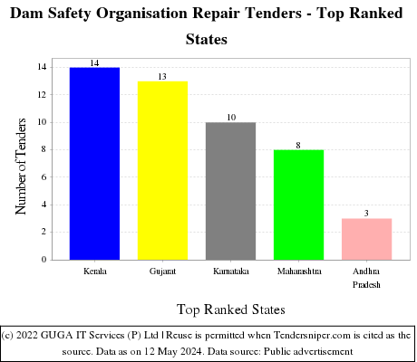 Dam Safety Organisation Repair Live Tenders - Top Ranked States (by Number)