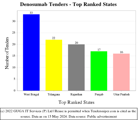 Denosumab Live Tenders - Top Ranked States (by Number)