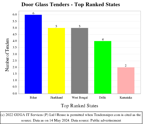 Door Glass Live Tenders - Top Ranked States (by Number)