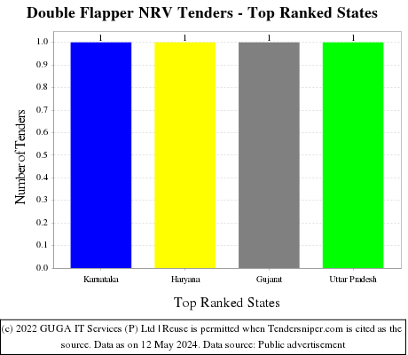 Double Flapper NRV Live Tenders - Top Ranked States (by Number)