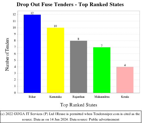 Drop Out Fuse Live Tenders - Top Ranked States (by Number)