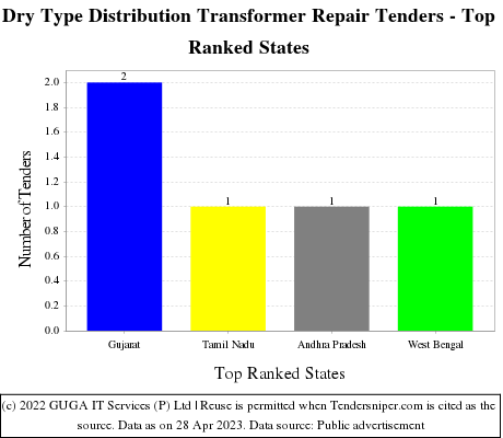 Dry Type Distribution Transformer Repair Live Tenders - Top Ranked States (by Number)